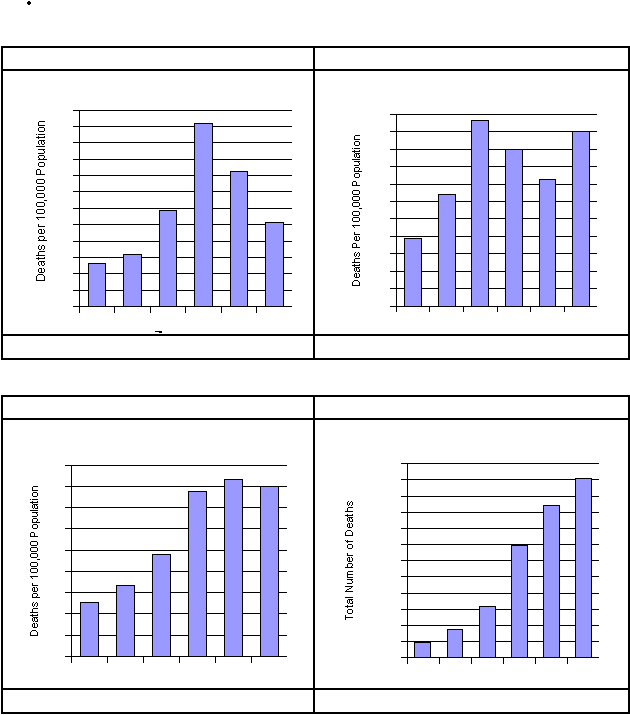 Main titleColumn 1 Deaths per 100,000 PopulationDeaths Per 100,000 PopulationDeaths per 100,000 PopulationTotal Number of Deaths